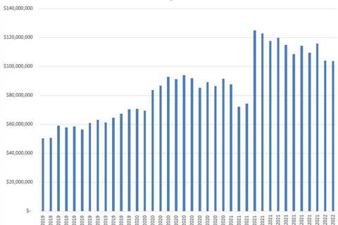 Cannabis Sales Bounce Back in February