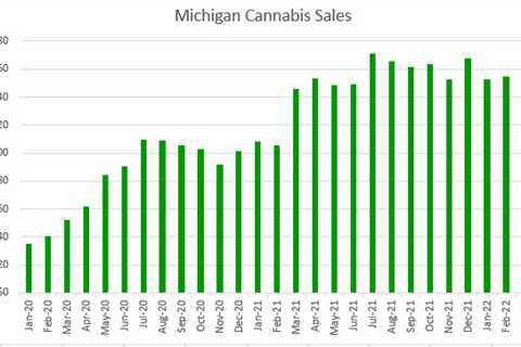 Michigan Reports Cannabis Sales Grew Just 5% in March