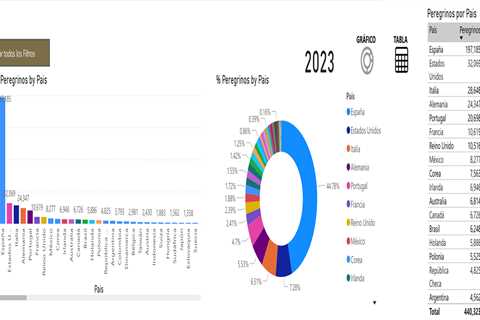 The Changing Landscape of the Camino: Insights from the 2023 Pilgrim Statistics